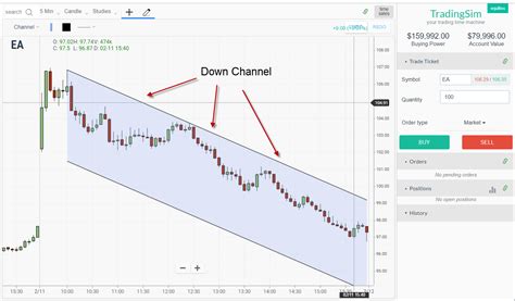 chanel down|downtrend channel.